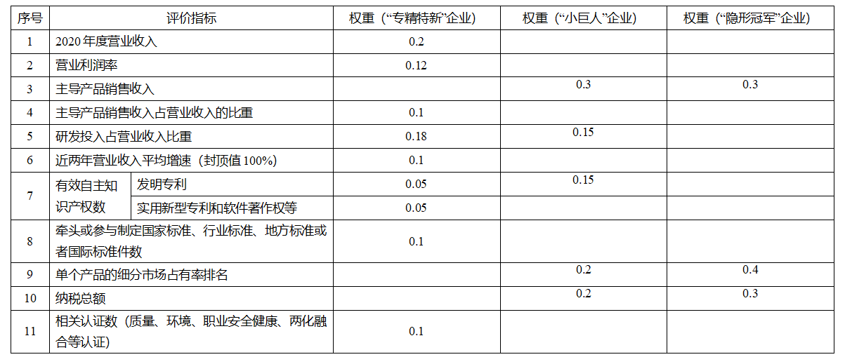 重庆市2021年专精特新企业奖励扶持补助政策(图2)