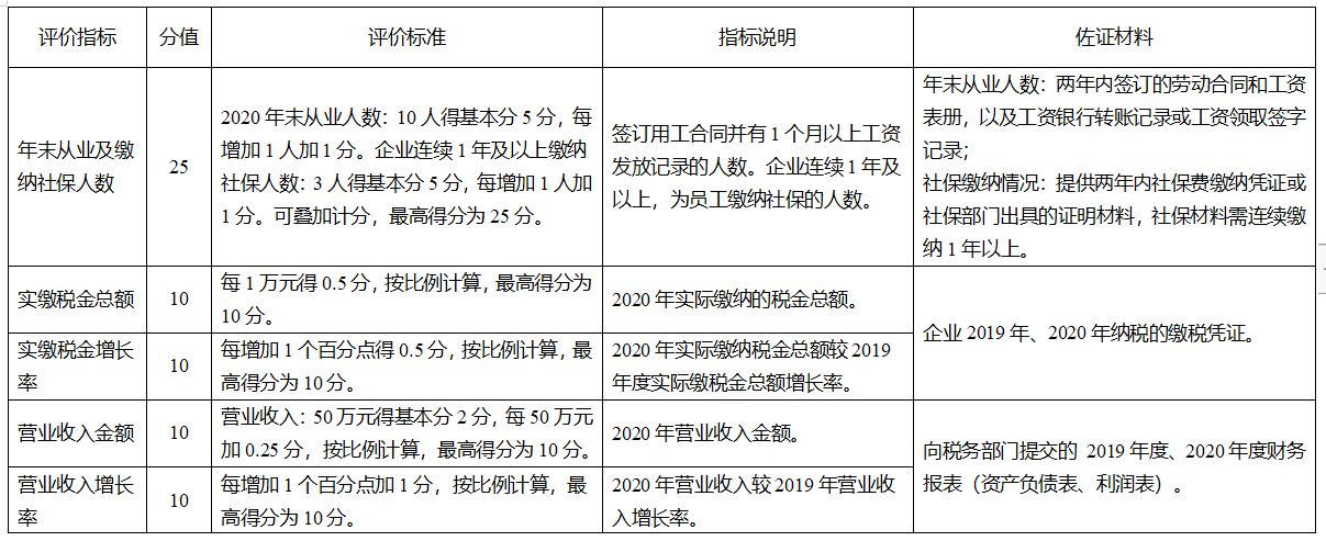 重庆市2021年微升小奖励扶持补助政策(图3)