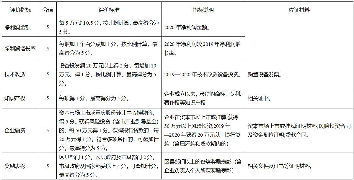 重庆市2021年微升小奖励扶持补助政策(图4)