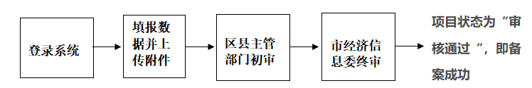 重庆市2021年度研发准备金备案申报通知(图2)