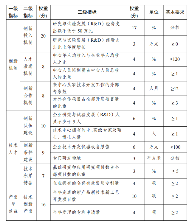 重庆市北碚区2021年北碚区企业技术中心申报认定条件及申报通知(图4)