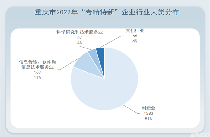 2022年重庆市专精特新中小企业名单(图2)