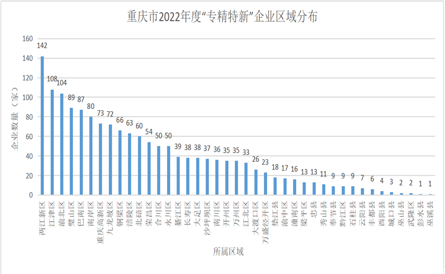 2022年重庆市专精特新中小企业名单(图3)