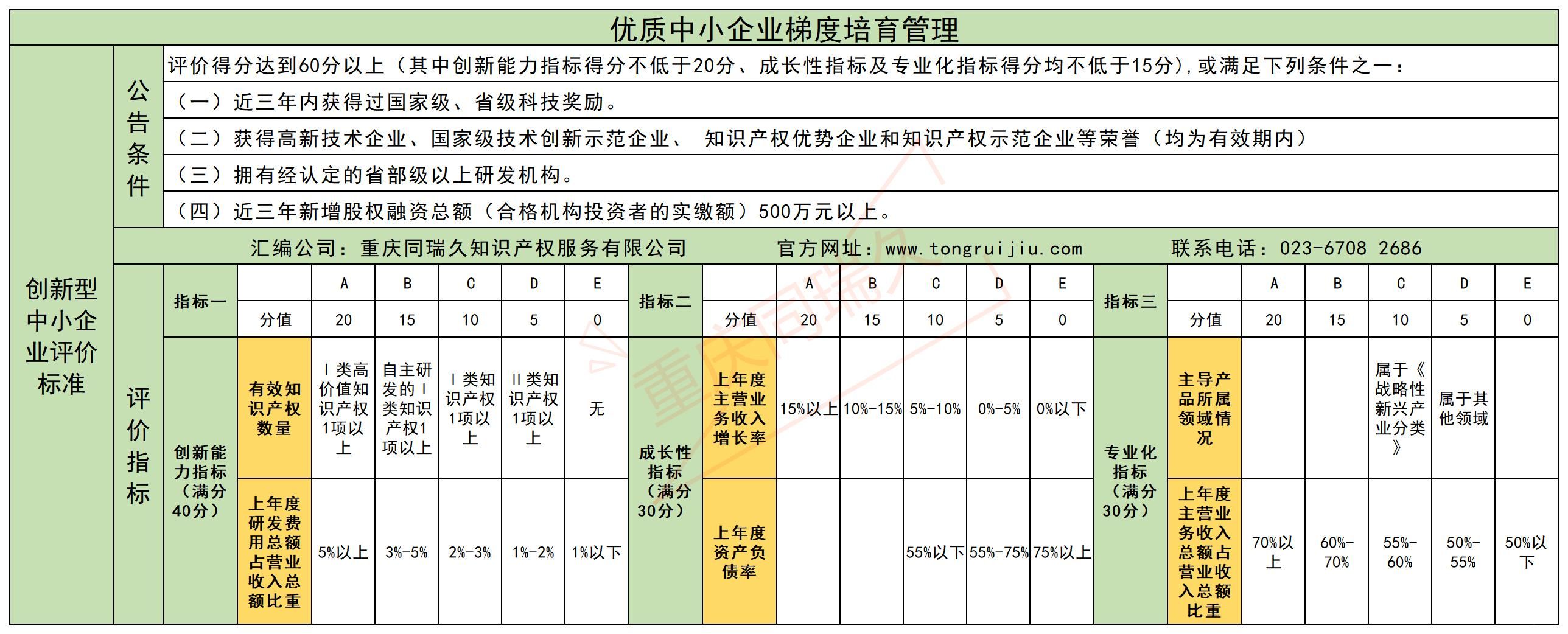 优质中小企业梯度培育管理暂行办法-创新型-专精特新-小巨人企业认定标准(图2)