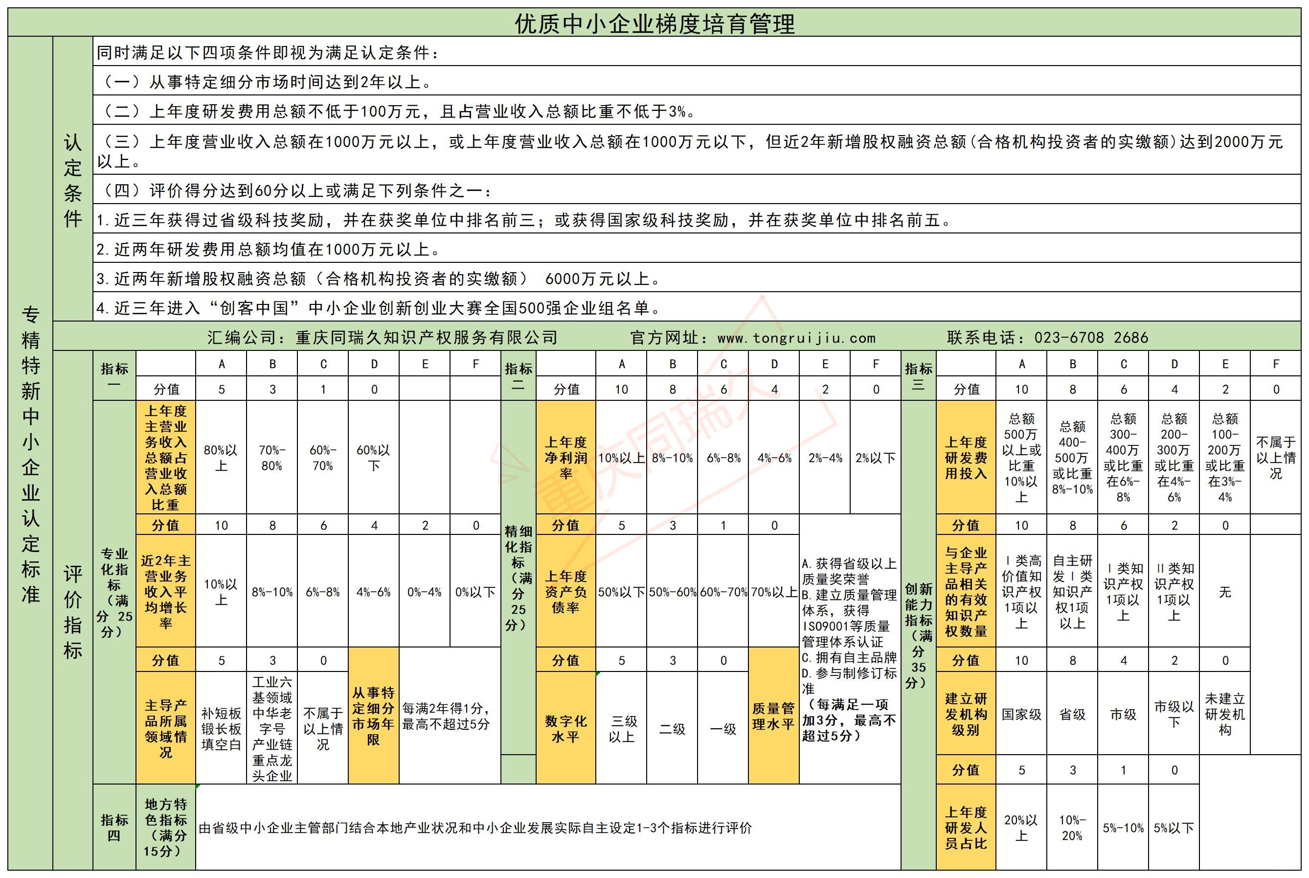 优质中小企业梯度培育管理暂行办法-创新型-专精特新-小巨人企业认定标准(图3)