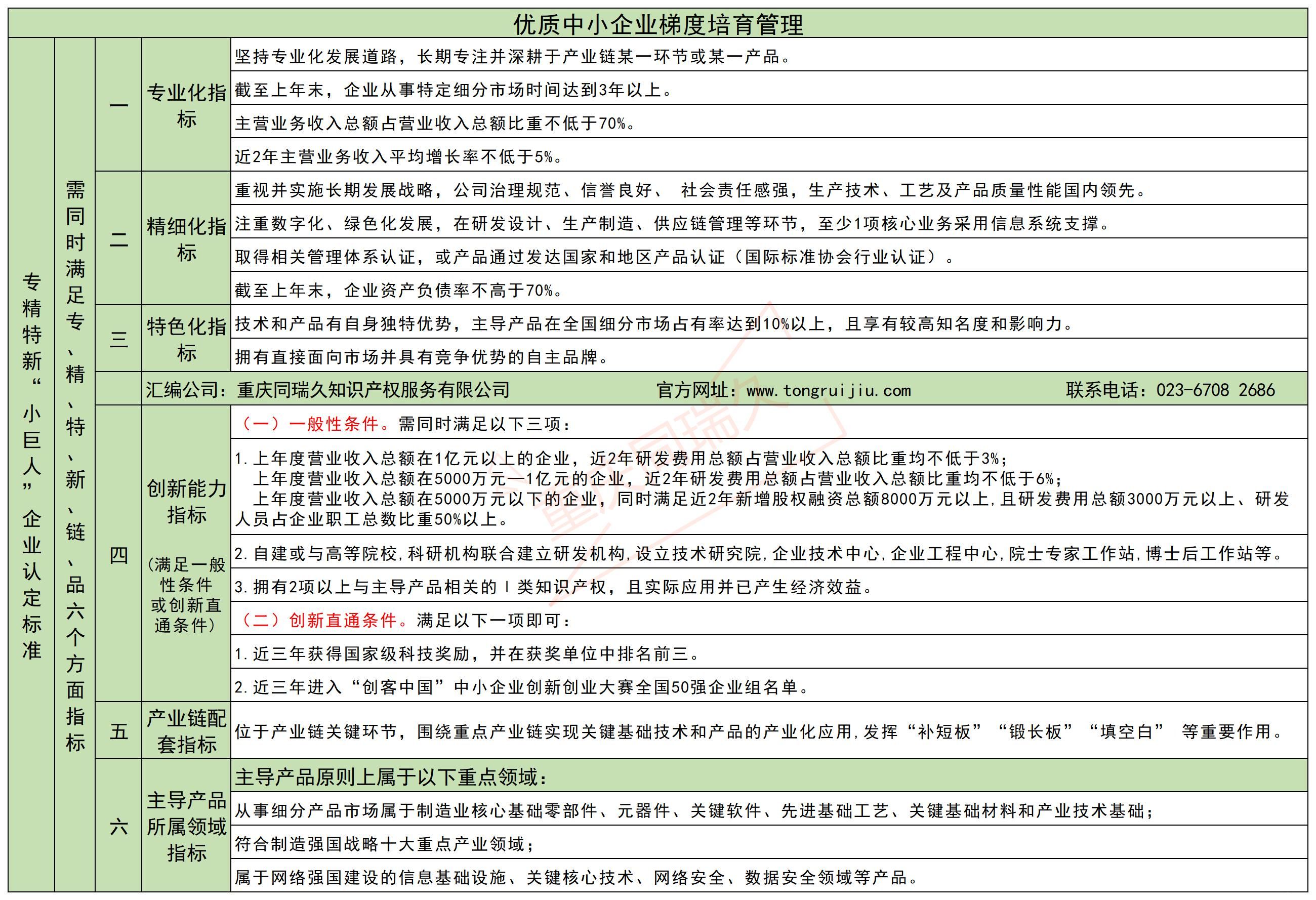 优质中小企业梯度培育管理暂行办法-创新型-专精特新-小巨人企业认定标准(图4)