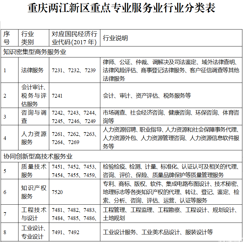 重庆两江新区促进专业服务业高质量发展专项政策(图2)