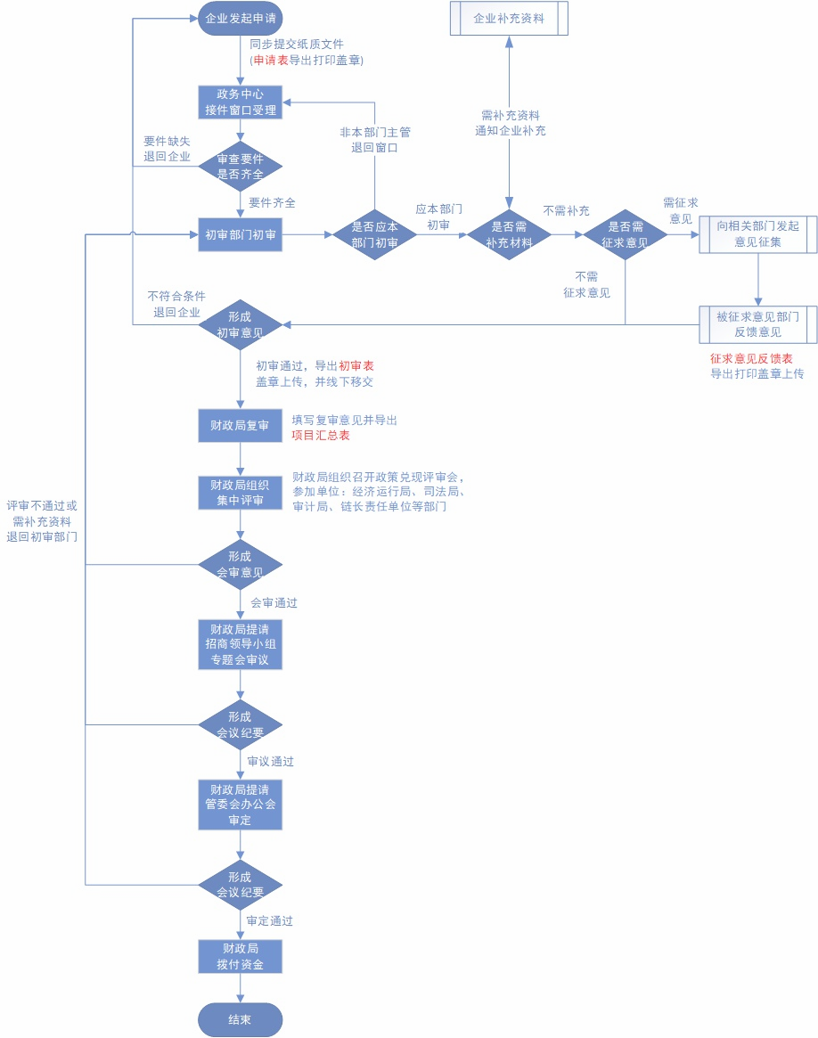 重庆两江新区产业发展专项资金管理办法(图2)