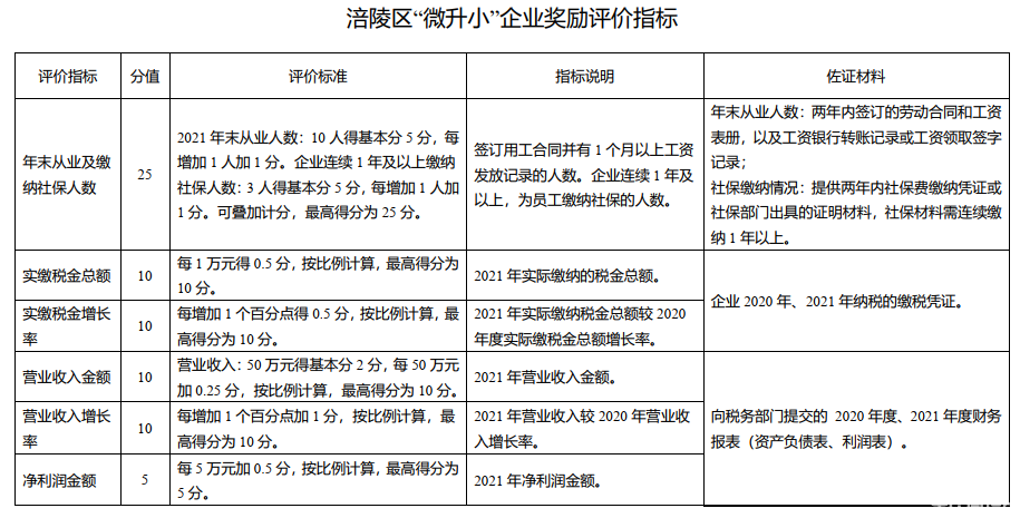 2022年重庆市涪陵区中小微企业助企纾困扶持资金申报通知(图3)