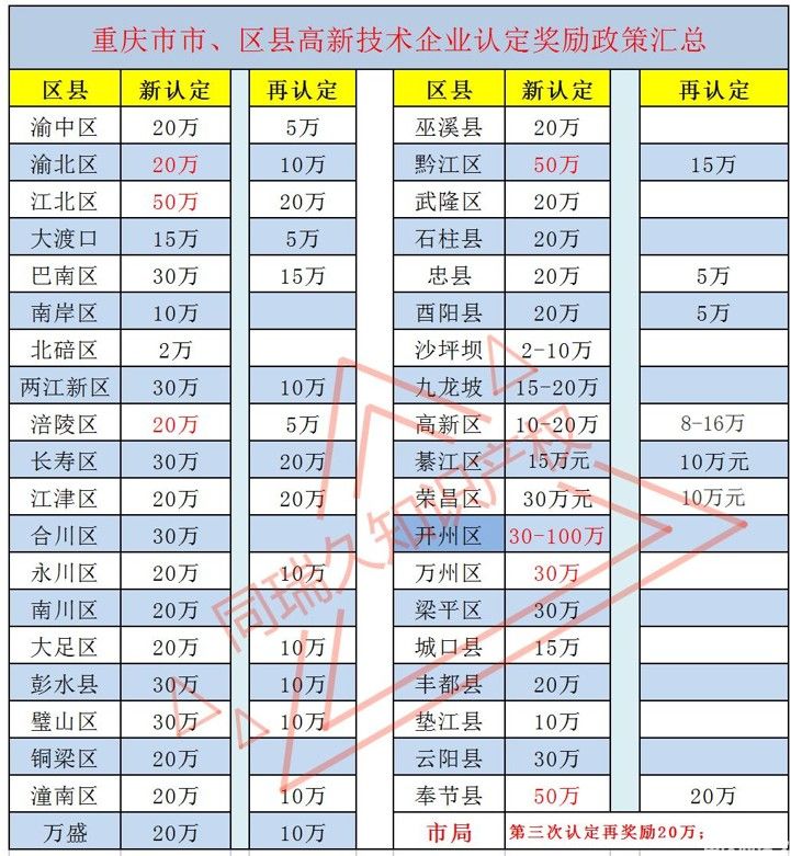 重庆高企认定公司汇编高企申报税收优惠及各区县奖励补助政策(图2)