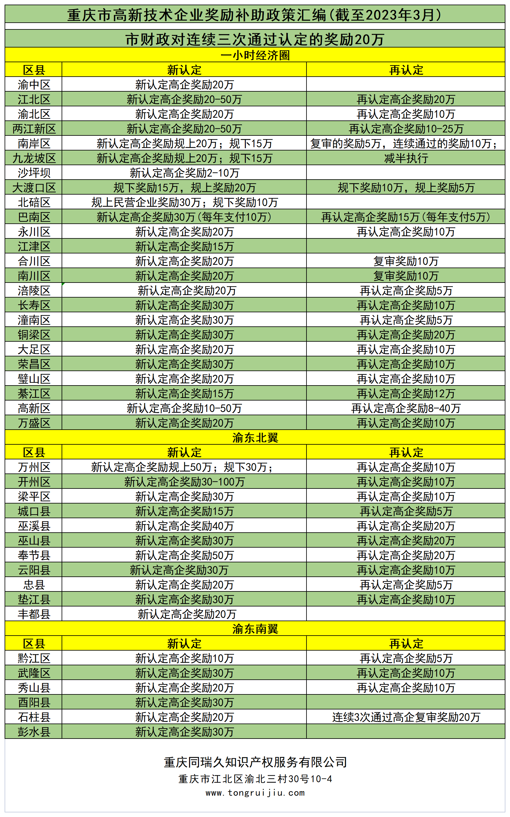 重庆市高新技术企业奖励补贴政策（2023年3月更新）(图2)