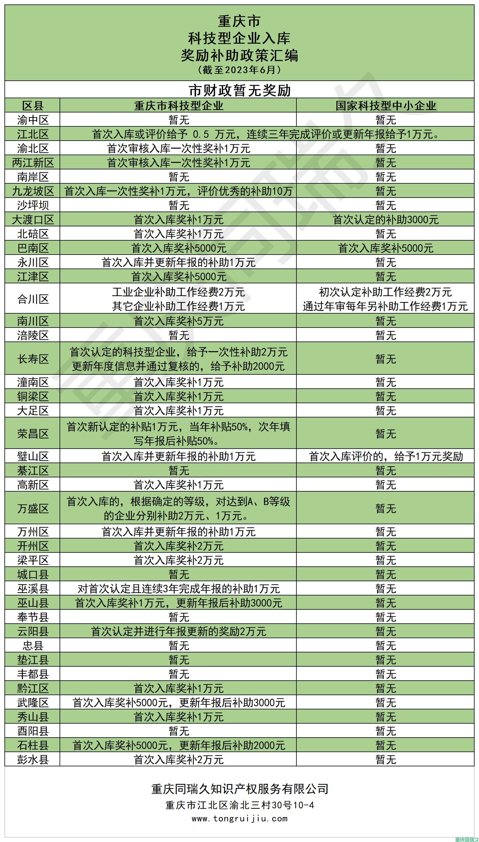 【独家】重庆同瑞久整理科技型企业入库奖励补助政策，助您实现创新突破！(图2)