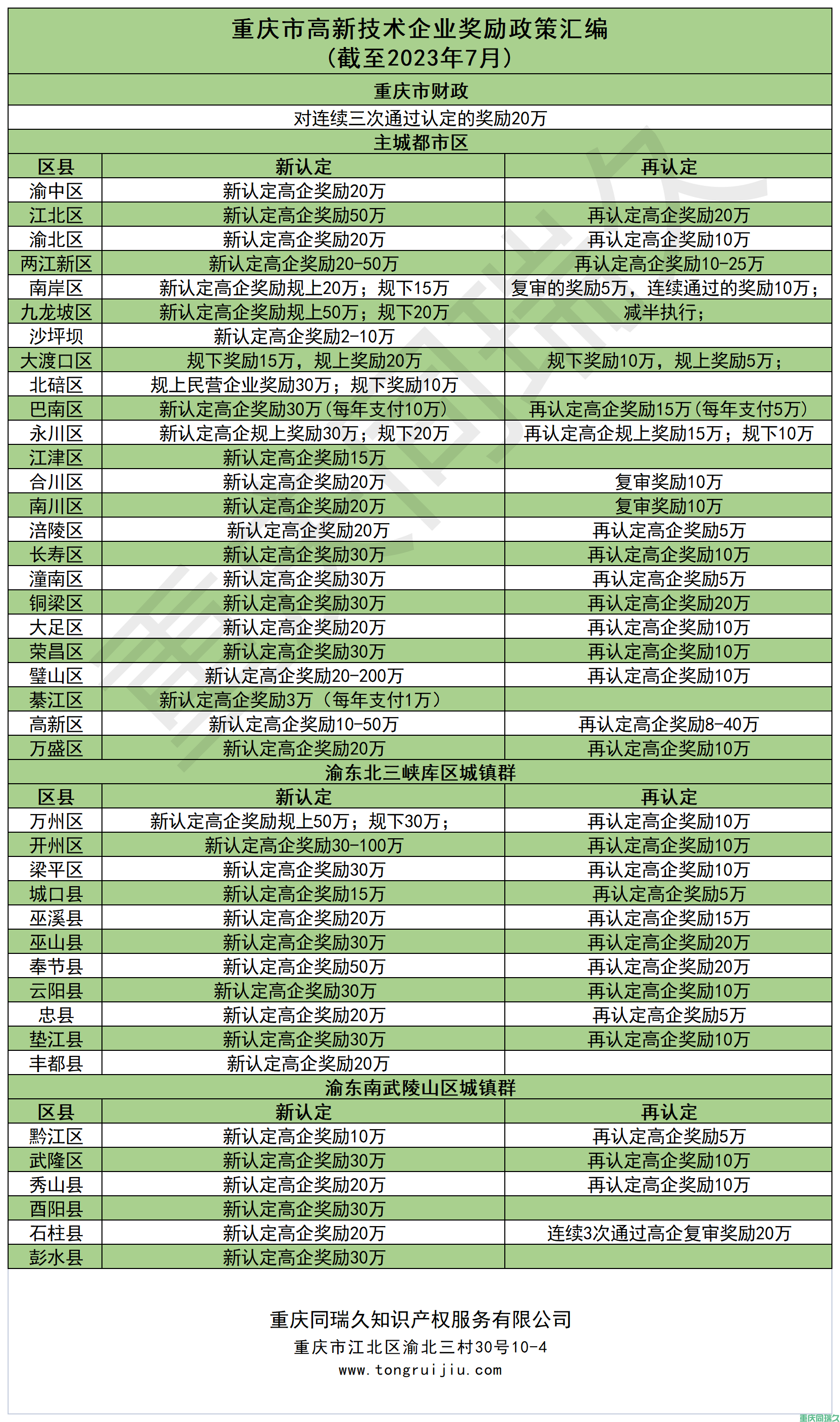 重庆市高企奖励政策全面解析：高企认定补贴、补助资金及优惠政策(图2)